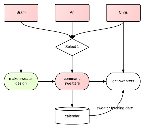 Diagram Programming Language